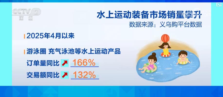 户外亲水活动不断升温 带动水上运动装备市场产销by体育入口两旺(图6)